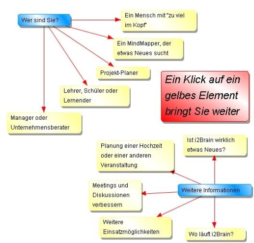 i2brain: Unterstützung für Nachbarschaftsidee